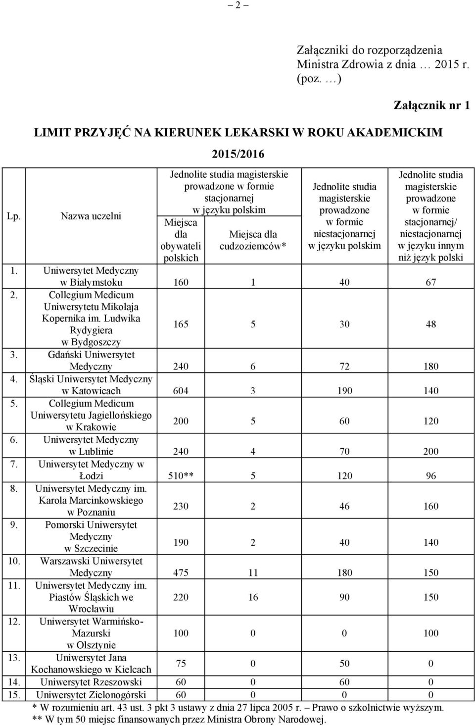 język polski 1. Uniwersytet w Białymstoku 160 1 40 67 2. Collegium Medicum Uniwersytetu Mikołaja Kopernika im. Ludwika Rydygiera w Bydgoszczy 165 5 30 48 3. Gdański Uniwersytet 240 6 72 180 4.