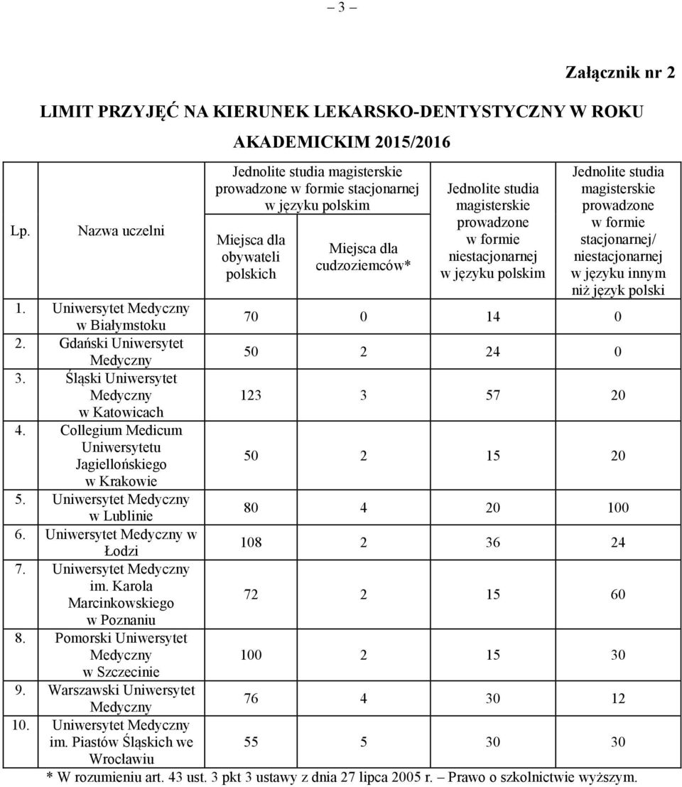 Collegium Medicum Uniwersytetu Jagiellońskiego 50 2 15 20 w Krakowie 5. Uniwersytet w Lublinie 80 4 20 100 6. Uniwersytet w Łodzi 108 2 36 24 7. Uniwersytet im.