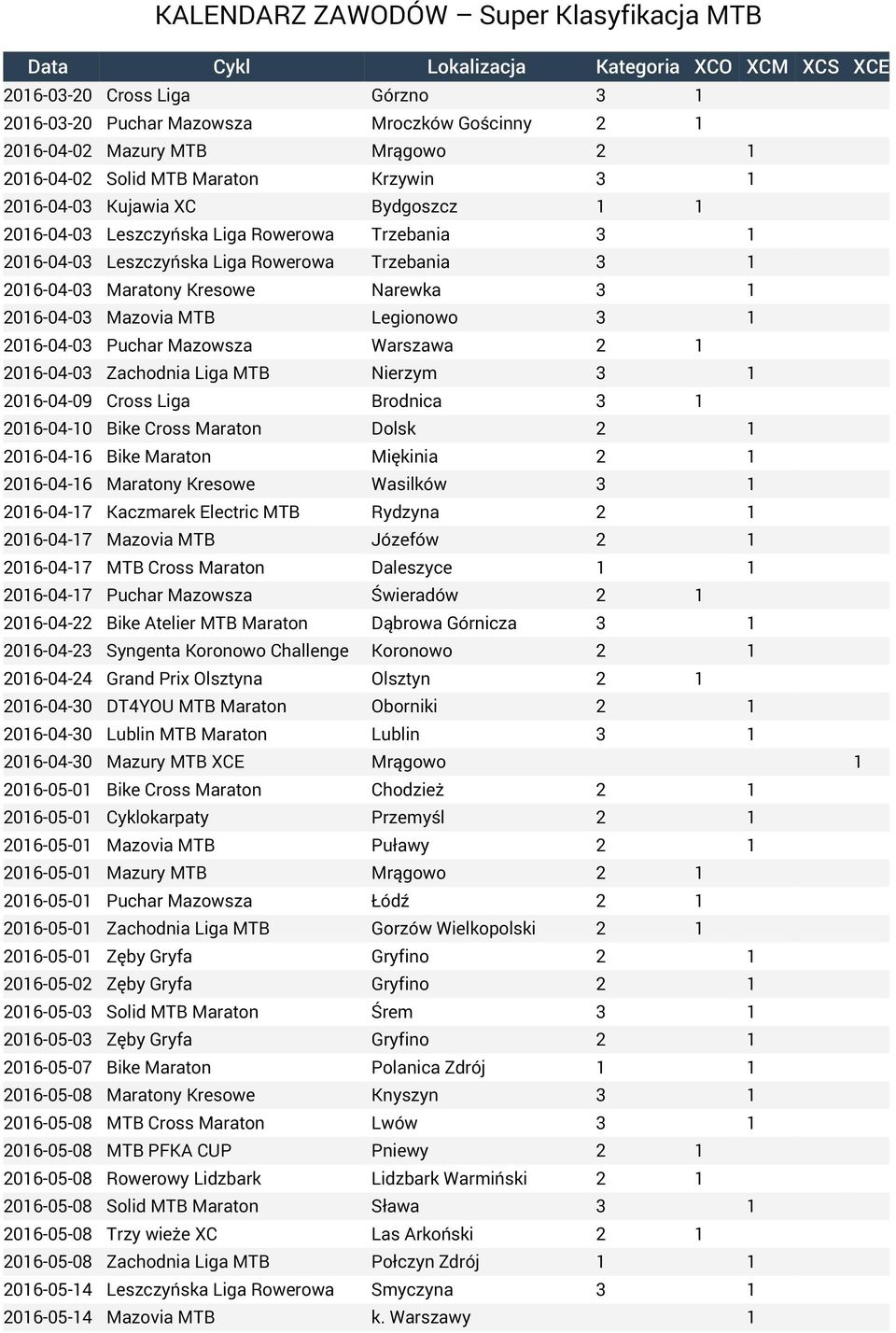 2016-04-03 Maratony Kresowe Narewka 3 1 2016-04-03 Mazovia MTB Legionowo 3 1 2016-04-03 Puchar Mazowsza Warszawa 2 1 2016-04-03 Zachodnia Liga MTB Nierzym 3 1 2016-04-09 Cross Liga Brodnica 3 1
