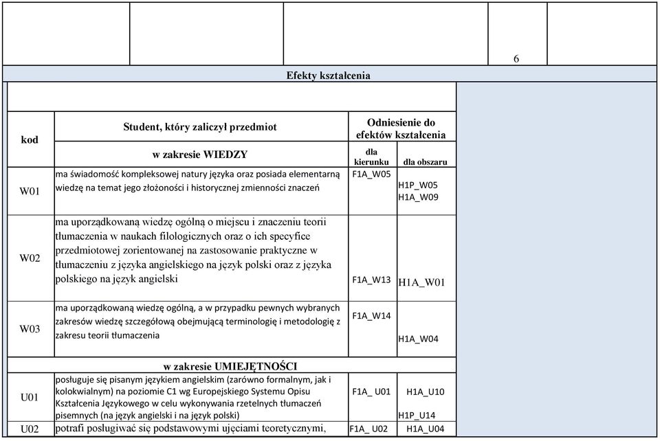 tłumaczeniu z języka angielskiego na język polski oraz z języka polskiego na język angielski Odniesienie do efektów kształcenia dla kierunku F1A_W05 dla obszaru H1P_W05 H1A_W09 F1A_W13 H1A_W01 W03 ma