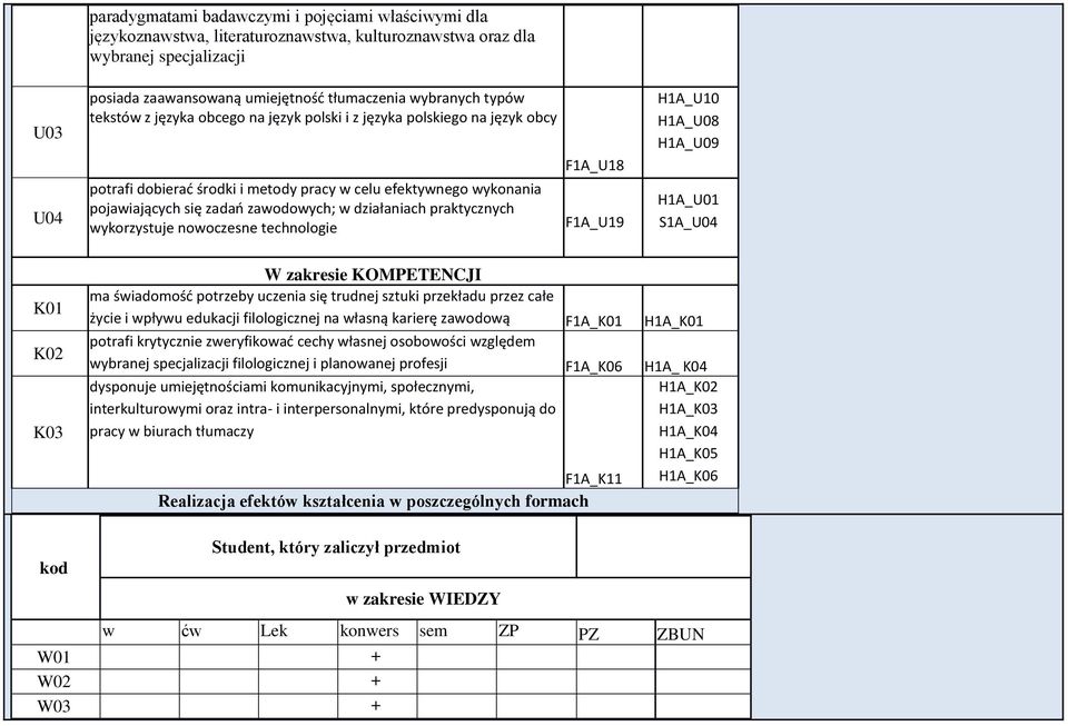 praktycznych wykorzystuje nowoczesne technologie F1A_U18 F1A_U19 H1A_U10 H1A_U08 H1A_U09 H1A_U01 S1A_U04 K01 K02 K03 kod W zakresie KOMPETENCJI ma świadomość potrzeby uczenia się trudnej sztuki