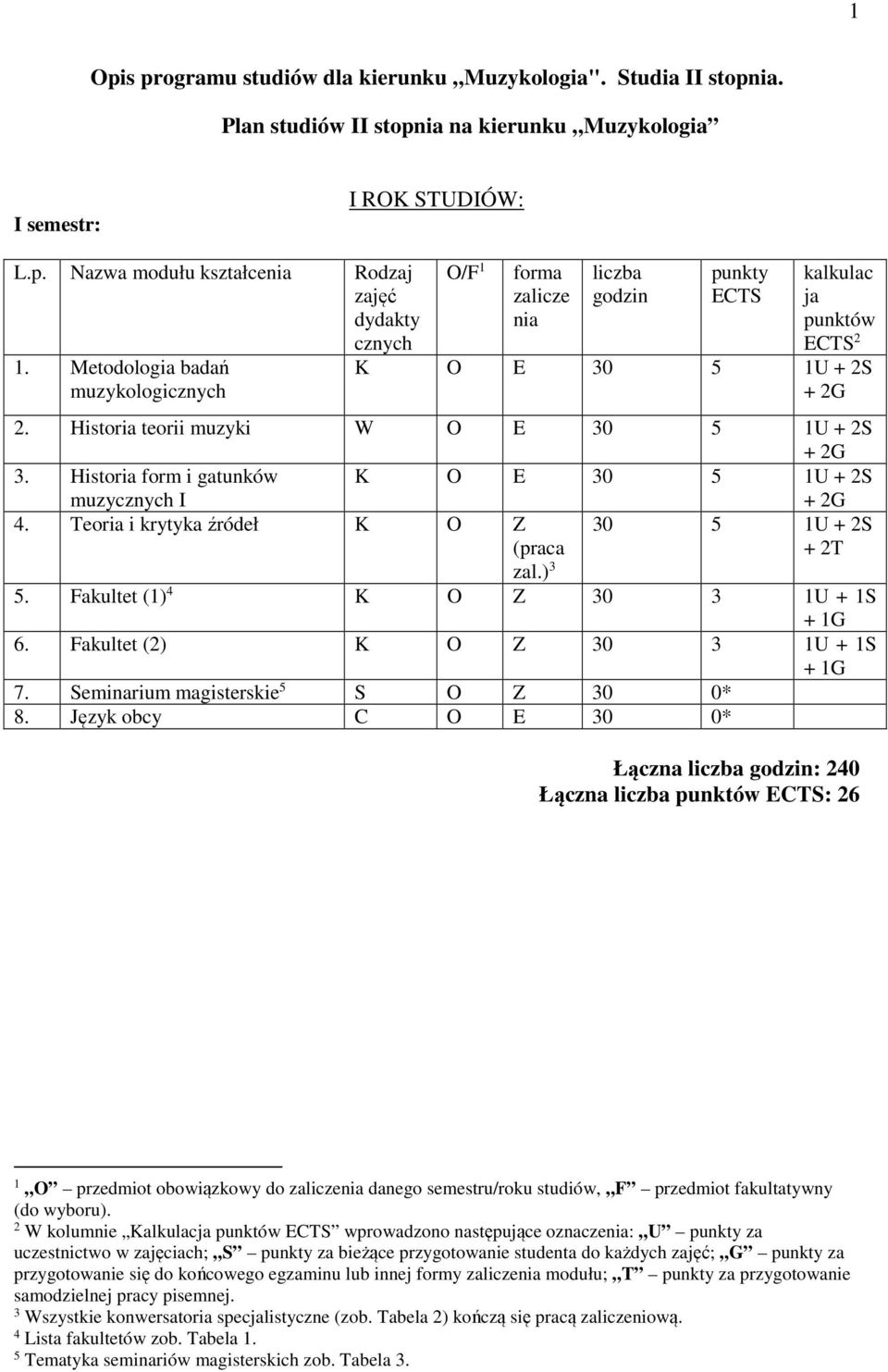 Fakultet (2) K O Z 30 3 1U + 1S 7. Seminarium magisterskie 5 S O Z 30 0* 8.