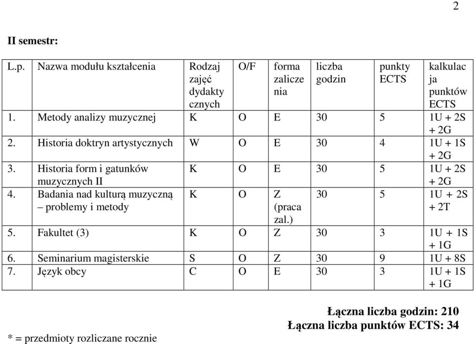 Bada nad kulturą muzyczną K O E K O Z ( 5. Fakultet (3) K O Z 30 3 1U + 1S 6.