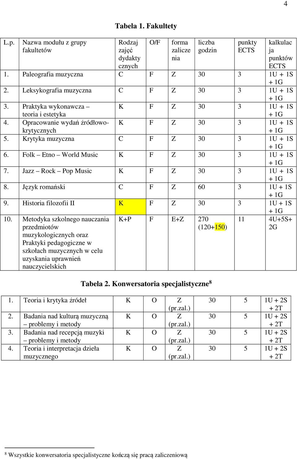 Jazz Rock Pop Music K F Z 30 3 1U + 1S 8. Język romański C F Z 60 3 1U + 1S 9. Historia filozofii II K F Z 30 3 1U + 1S 10.
