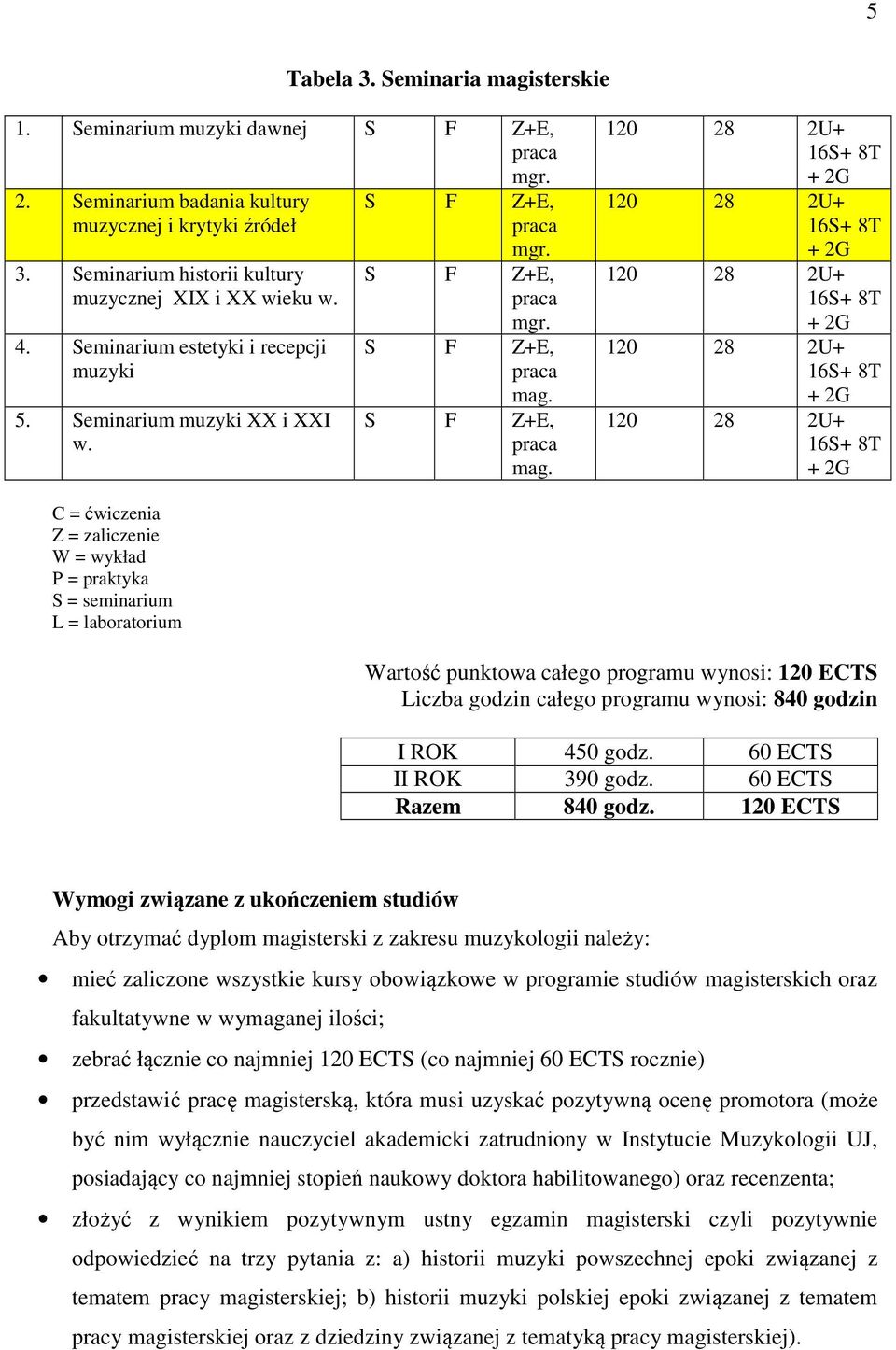 mag. C = ćwicze Z = nie W = wykład P = praktyka S = seminarium L = laboratorium Wartość punktowa całego programu wynosi: 120 Liczba całego programu wynosi: 840 I ROK 450 godz. 60 II ROK 390 godz.