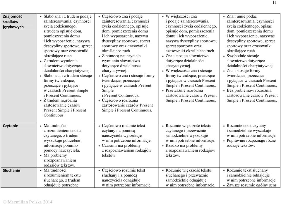 Z trudem rozróżnia zastosowanie czasów Present Simple i Present Continuous.