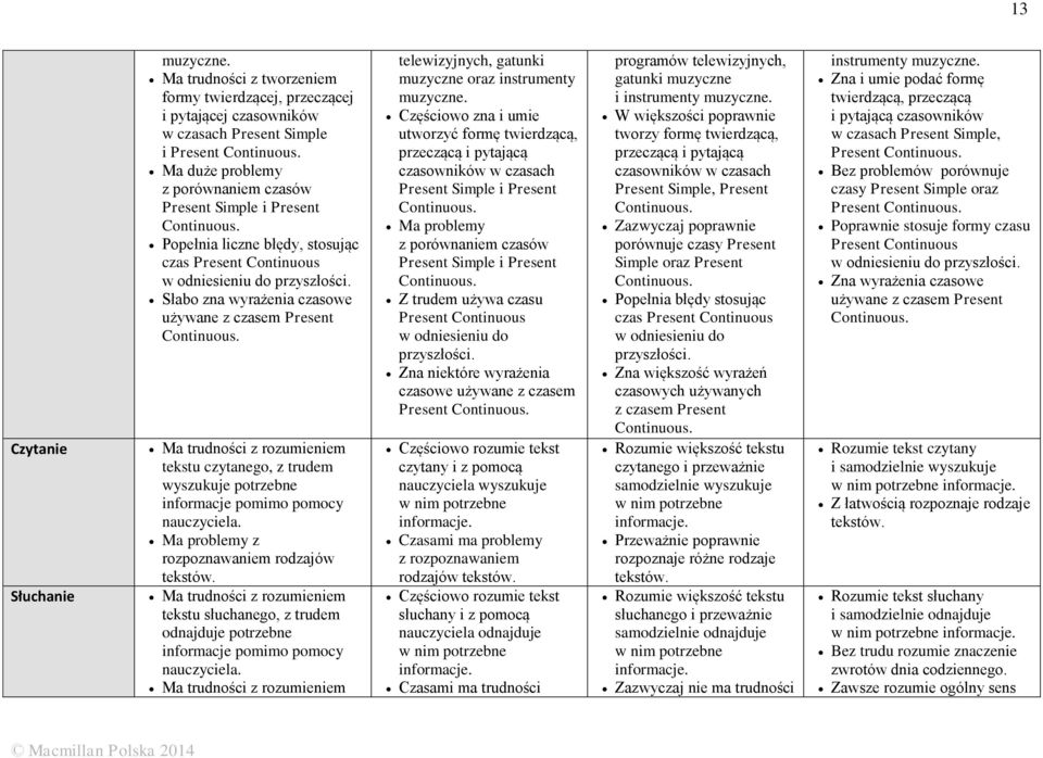 Słabo zna wyrażenia czasowe używane z czasem Present Continuous. tekstu czytanego, z trudem wyszukuje potrzebne Ma problemy z rozpoznawaniem rodzajów tekstów.