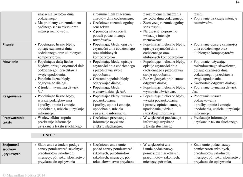 wyraża podziękowania i prośby, opinie i emocje, upodobania, udziela i uzyskuje W niewielkim stopniu przekazuje informacje uzyskane z tekstu słuchanego.