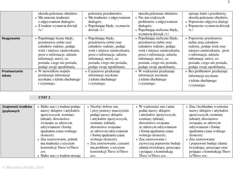 W niewielkim stopniu przekazuje informacje uzyskane z tekstu słuchanego położenie przedmiotów. Ma trudności z odgrywaniem dialogów. Popełniając błędy, wymawia dźwięk /ɜ:/.