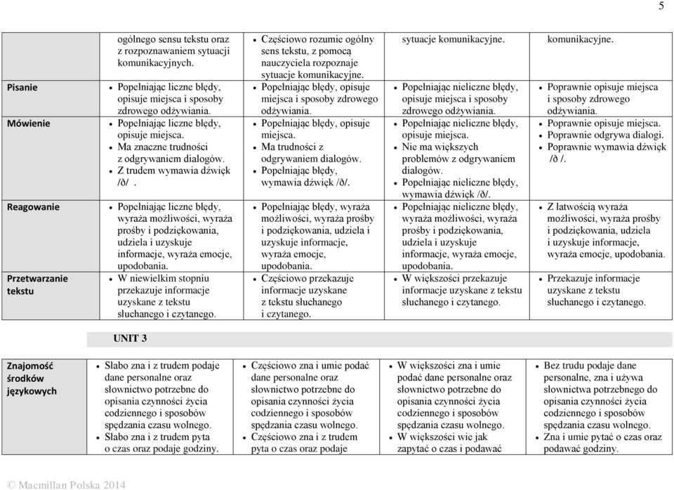 W niewielkim stopniu przekazuje informacje uzyskane z tekstu słuchanego Częściowo rozumie ogólny sens tekstu, z pomocą nauczyciela rozpoznaje sytuacje komunikacyjne.