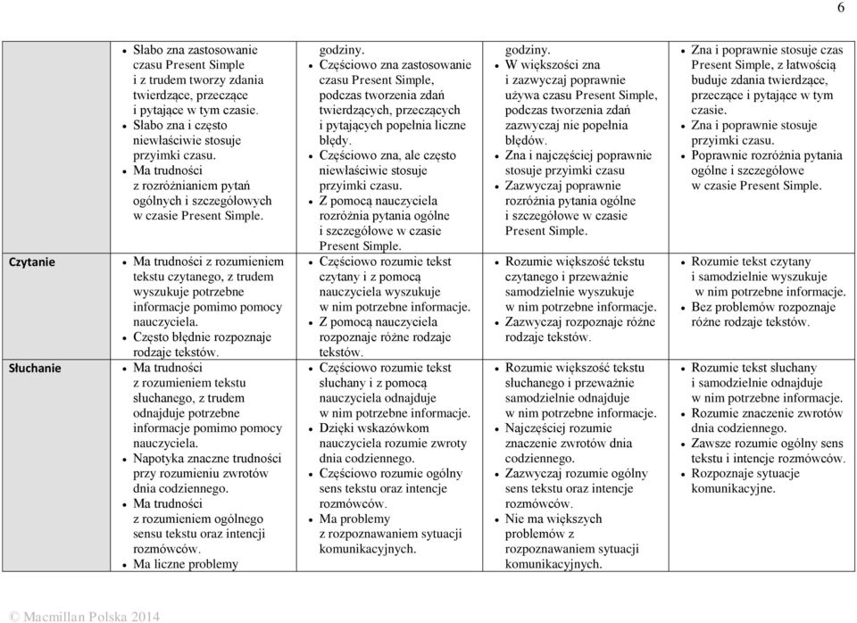 Ma trudności z rozumieniem tekstu słuchanego, z trudem odnajduje potrzebne Napotyka znaczne trudności przy rozumieniu zwrotów dnia Ma trudności z rozumieniem ogólnego sensu tekstu oraz intencji Ma
