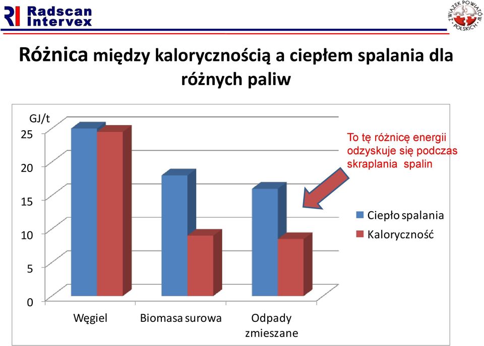 odzyskuje się podczas skraplania spalin Ciepło