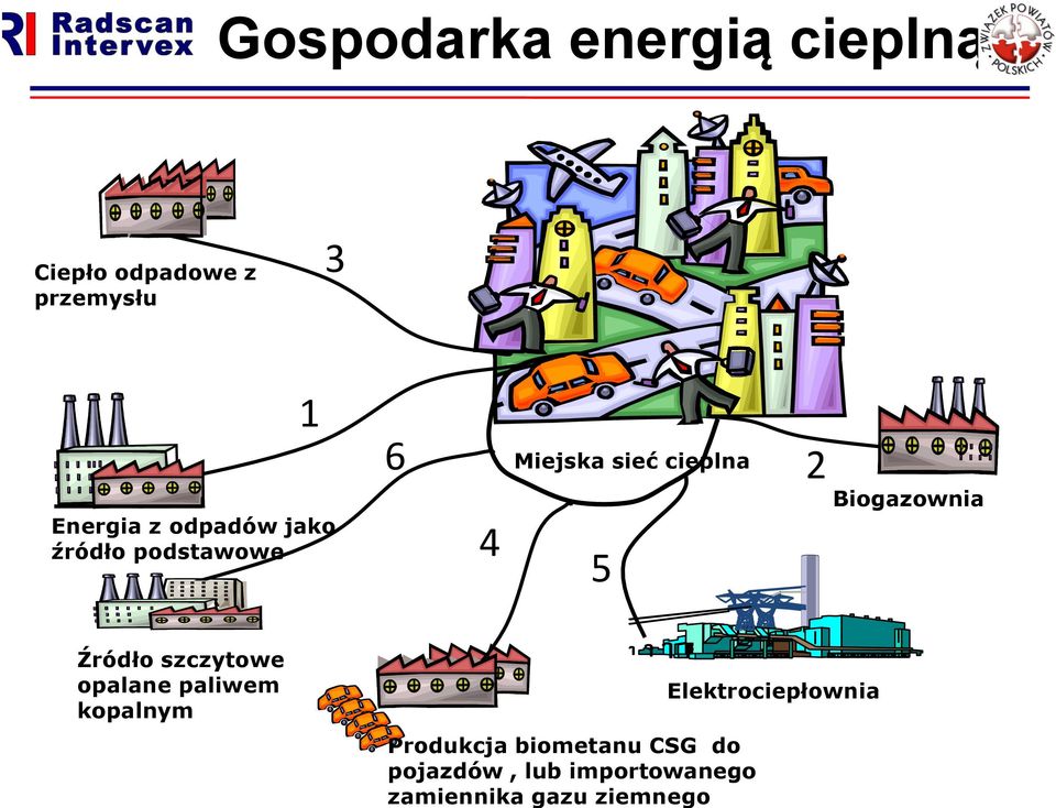 Biogazownia Źródło szczytowe opalane paliwem kopalnym Produkcja