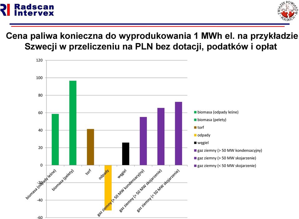 100 80 60 40 20 0 biomasa (odpady leśne) biomasa (pelety) torf odpady węgiel