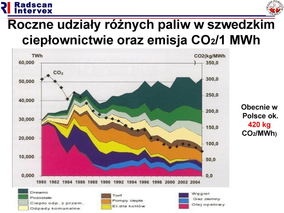 oraz emisja CO2/1 MWh