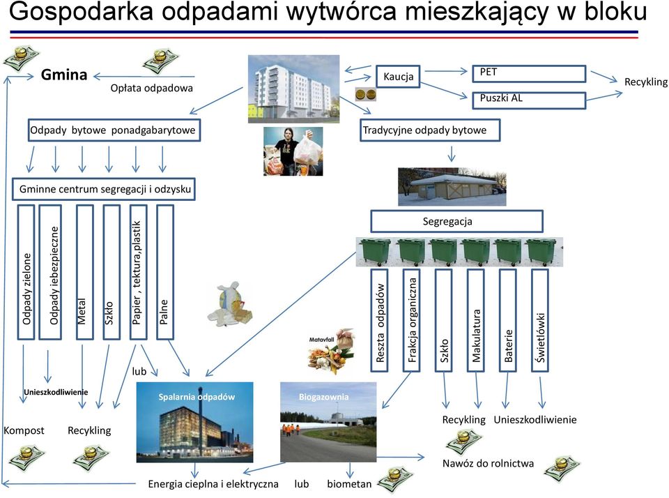 Odpady bytowe ponadgabarytowe Tradycyjne odpady bytowe Gminne centrum segregacji i odzysku Segregacja lub Unieszkodliwienie