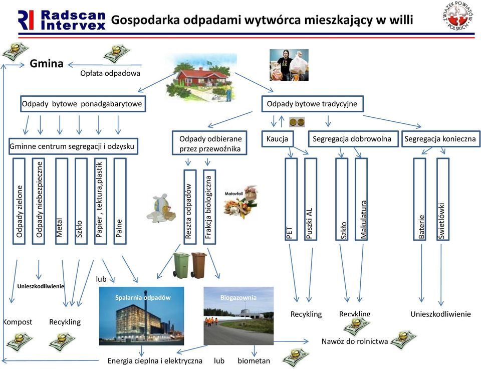 Gminne centrum segregacji i odzysku Odpady odbierane Kaucja Segregacja dobrowolna Segregacja konieczna przez przewoźnika Unieszkodliwienie lub