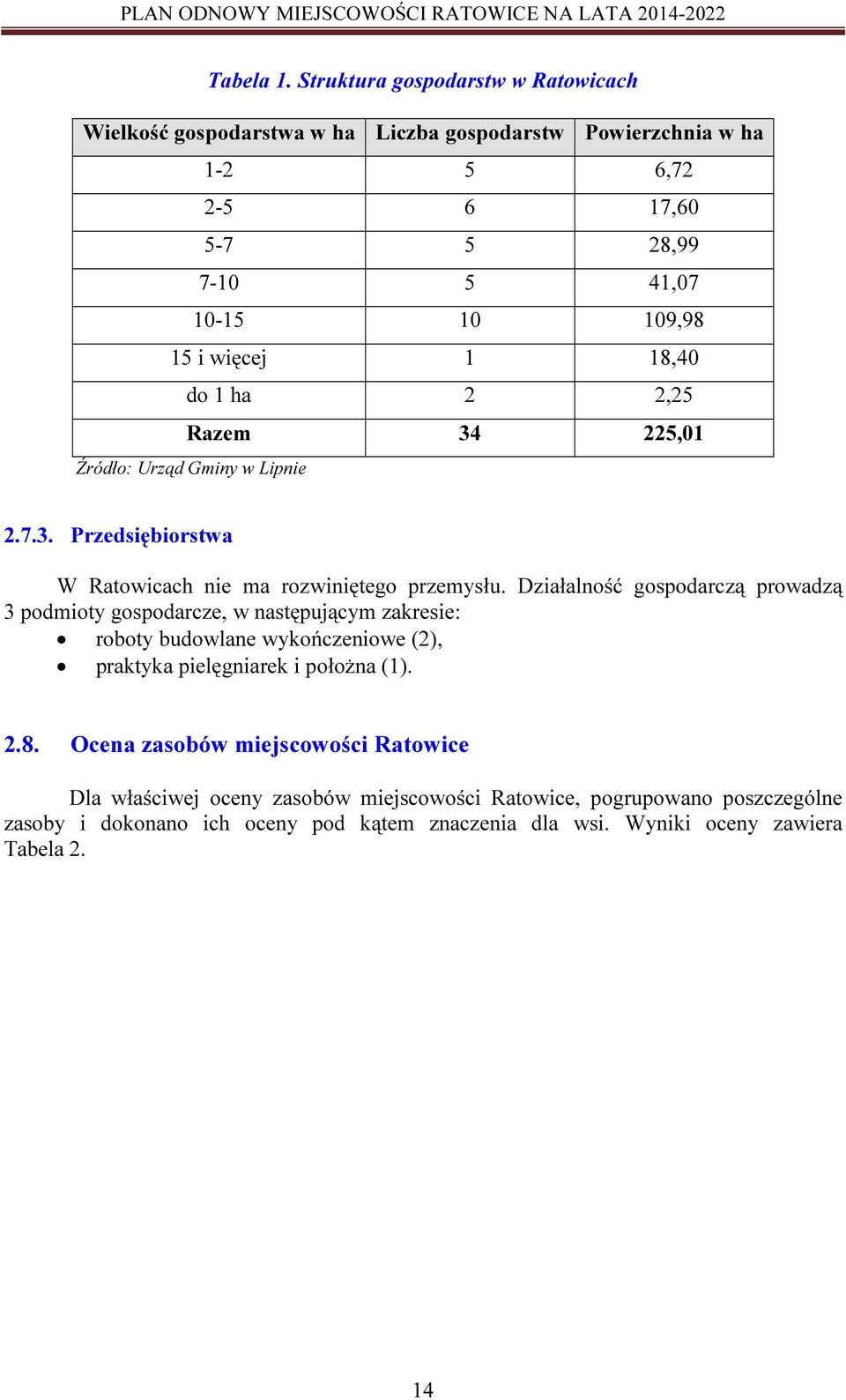 więcej 1 18,40 do 1 ha 2 2,25 Razem 34 225,01 Źródło: Urząd Gminy w Lipnie 2.7.3. Przedsiębiorstwa W Ratowicach nie ma rozwiniętego przemysłu.