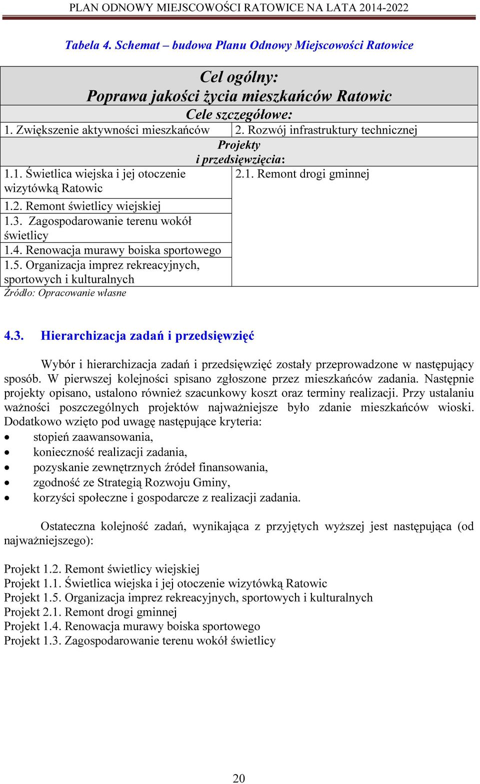 Renowacja murawy boiska sportowego 1.5. Organizacja imprez rekreacyjnych, sportowych i kulturalnych Źródło: Opracowanie własne i przedsięwzięcia: 2.1. Remont drogi gminnej 4.3.