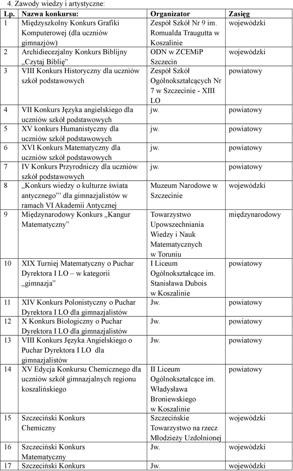 Konkurs Języka angielskiego dla uczniów szkół podstawowych 5 XV konkurs Humanistyczny dla uczniów szkół podstawowych 6 XVI Konkurs Matematyczny dla uczniów szkół podstawowych 7 IV Konkurs