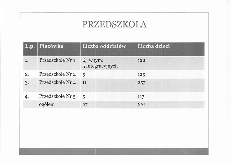 Przedszkole Nr 1 6, w tym: 122 5 integracyjnych