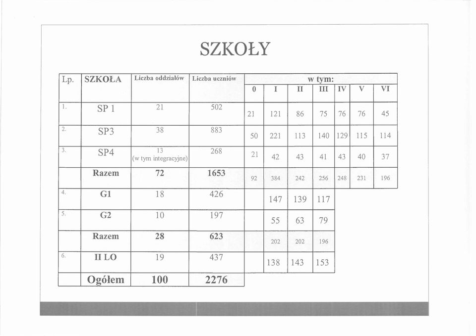 SP4 13 268 (w tym integracyjne) Razem 72 1653 4. Gl 18 426 5. G2 10 197 Razem 28 623 6.