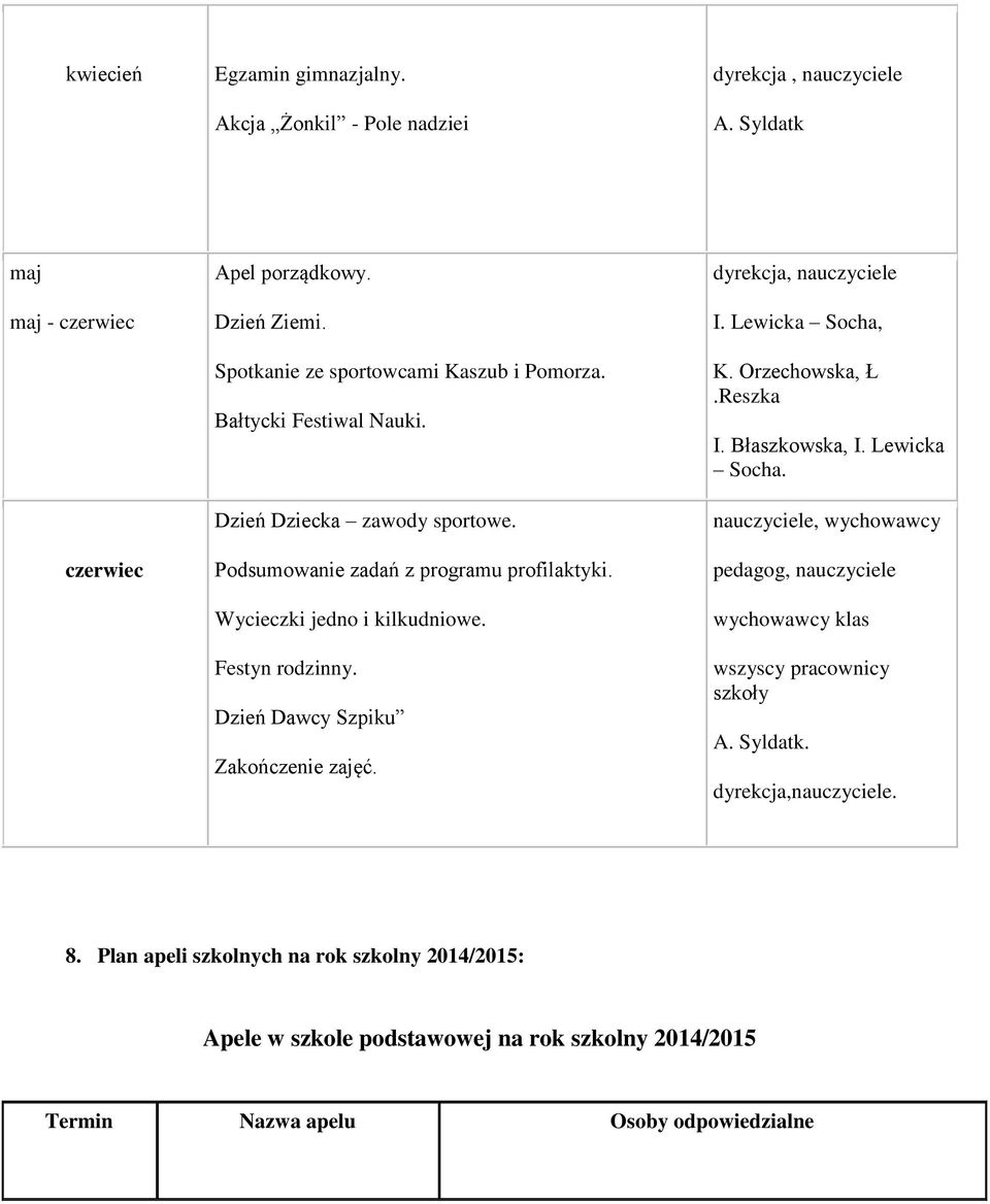 Dzień Dawcy Szpiku Zakończenie zajęć. dyrekcja, nauczyciele I. Lewicka Socha, K. Orzechowska, Ł.Reszka I. Błaszkowska, I. Lewicka Socha. nauczyciele, wychowawcy pedagog, nauczyciele wychowawcy klas wszyscy pracownicy szkoły A.