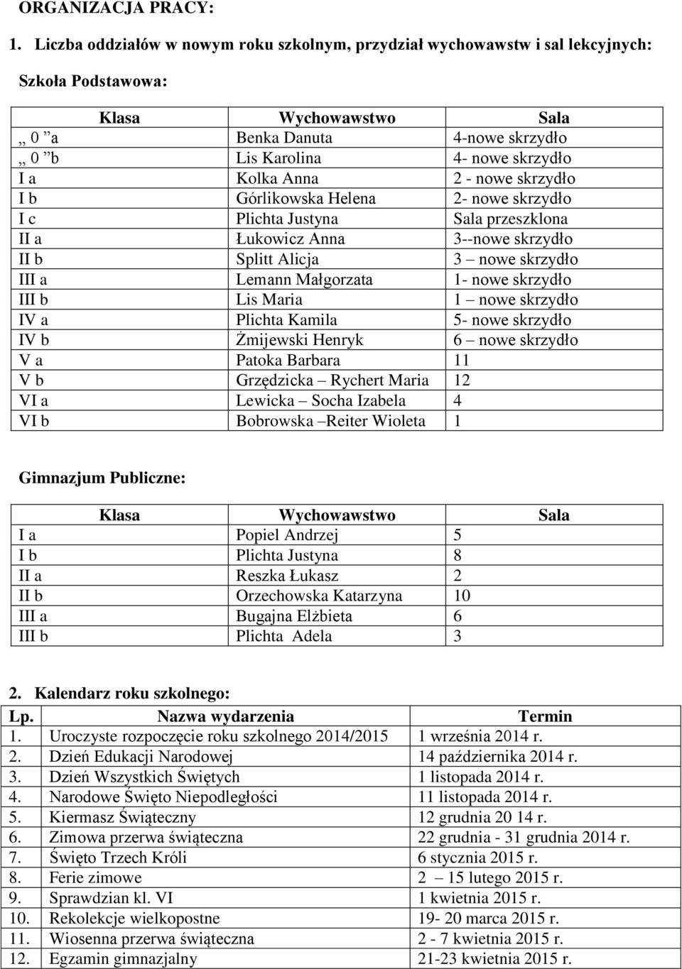 Anna 2 - nowe skrzydło I b Górlikowska Helena 2- nowe skrzydło I c Plichta Justyna Sala przeszklona II a Łukowicz Anna 3--nowe skrzydło II b Splitt Alicja 3 nowe skrzydło III a Lemann Małgorzata 1-