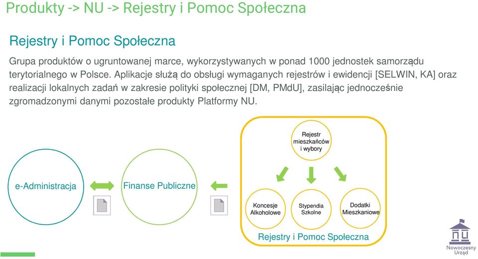 Aplikacje służą do obsługi wymaganych rejestrów i ewidencji [SELWIN, KA] oraz realizacji lokalnych zadań w zakresie polityki społecznej