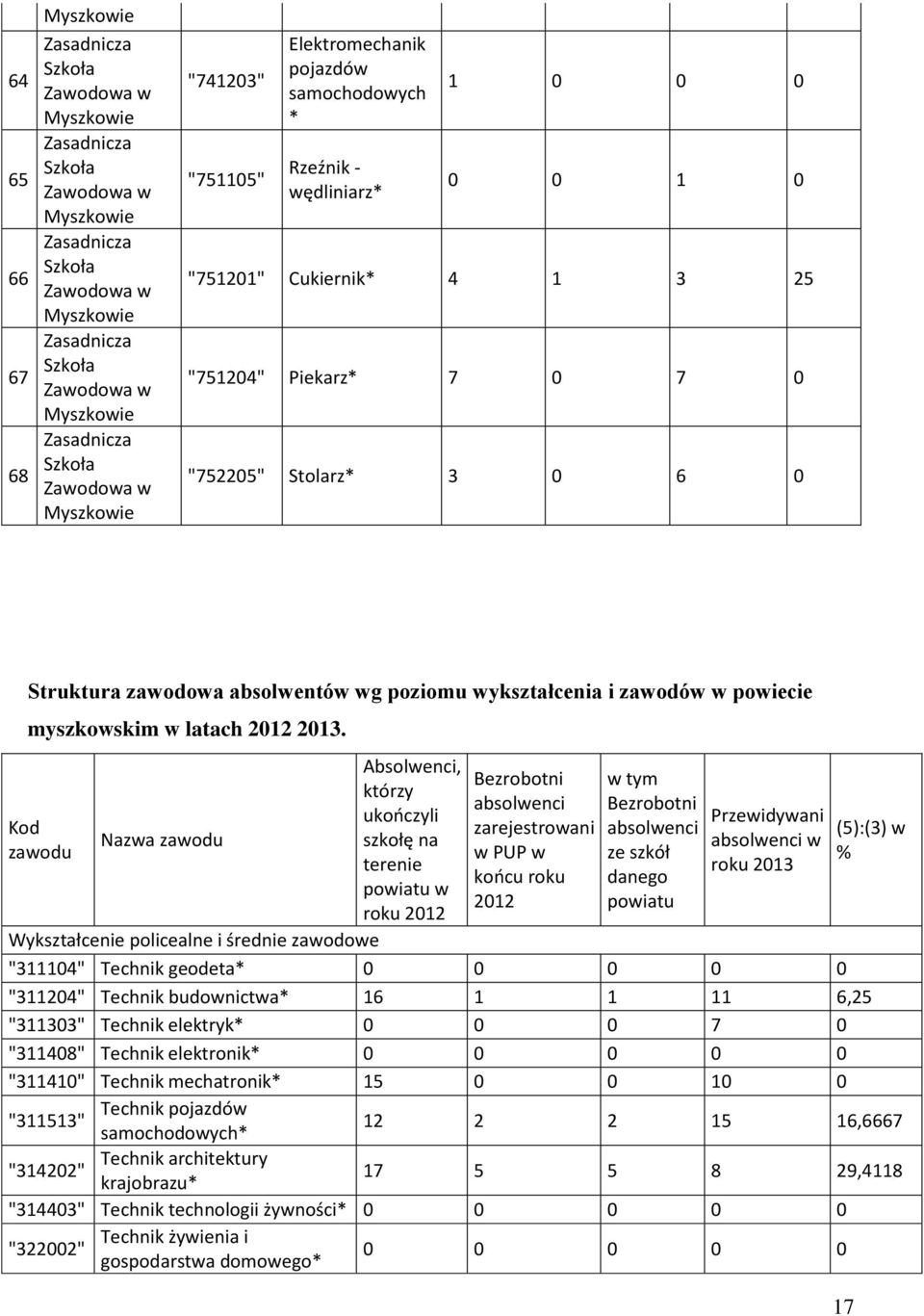 Kod zawodu Nazwa zawodu Absolwenci, którzy ukończyli szkołę na terenie powiatu w roku 2012 Bezrobotni absolwenci zarejestrowani w PUP w końcu roku 2012 w tym Bezrobotni absolwenci ze szkół danego