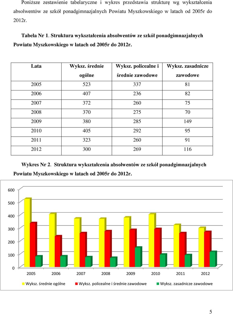 zasadnicze zawodowe 2005 523 337 81 2006 407 236 82 2007 372 260 75 2008 370 275 70 2009 380 285 149 2010 405 292 95 2011 323 260 91 2012 300 269 116 Wykres Nr 2.