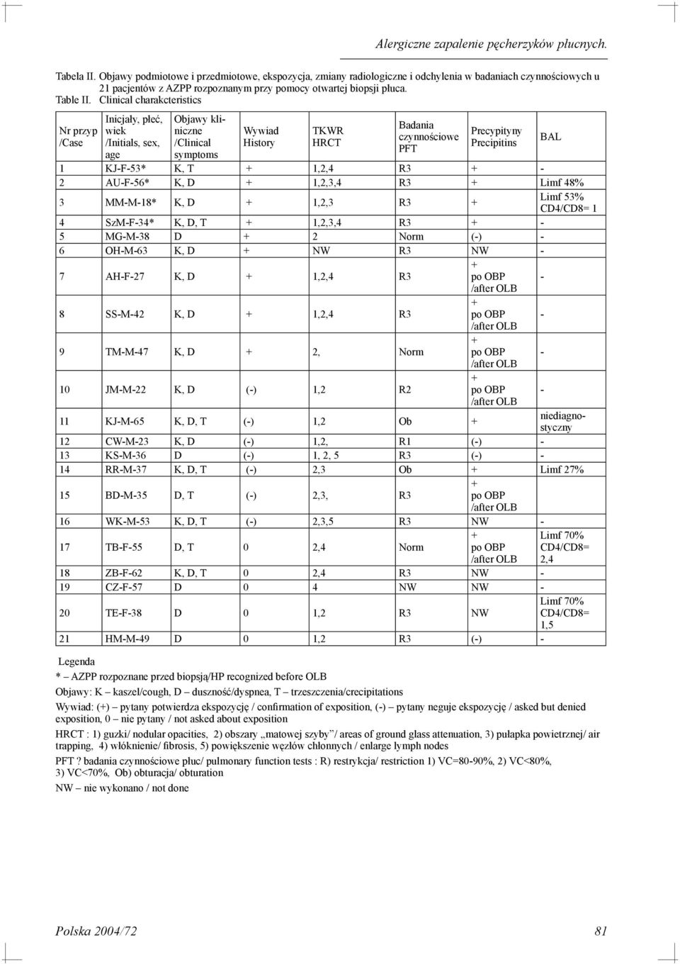 Clinical charakcteristics Nr przyp /Case Inicjały, płeć, wiek /Initials, sex, age Objawy kliniczne /Clinical symptoms Wywiad History TKWR HRCT Badania czynnościowe PFT Precypityny Precipitins 1