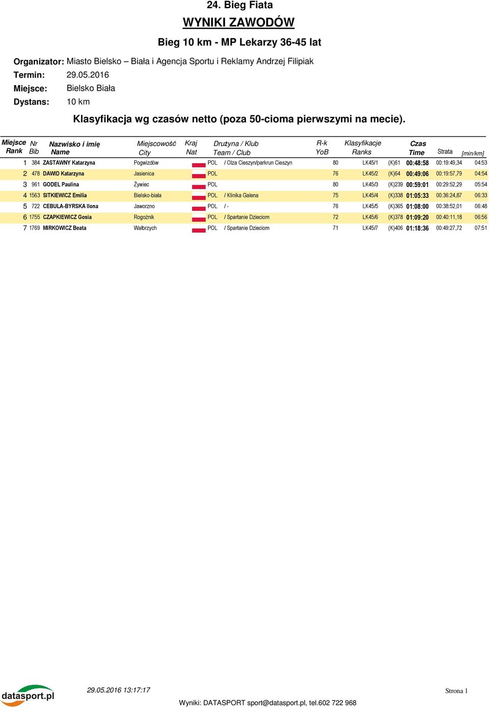 Galena 75 LK45/4 (K)338 01:05:33 00:36:24,87 06:33 5 722 CEBULA-BYRSKA Ilona Jaworzno POL / - 76 LK45/5 (K)365 01:08:00 00:38:52,01 06:48 6 1755 CZAPKIEWICZ Gosia Rogoźnik POL /