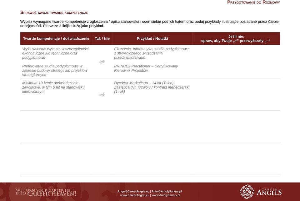 Twarde kompetencje / doświadczenie Tak / Nie Przykład / Notatki Wykształcenie wyższe, w szczególności ekonomiczne lub techniczne oraz podyplomowe Preferowane studia podyplomowe w zakresie budowy