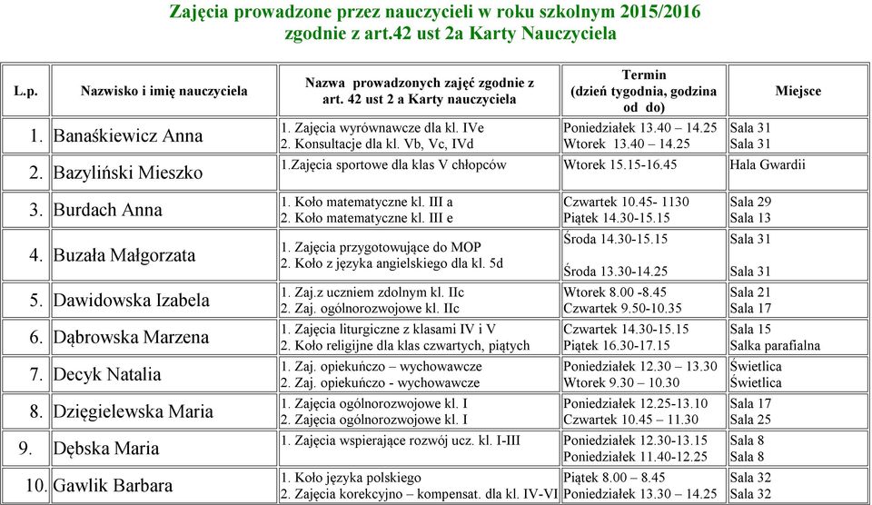 Vb, Vc, IVd Termin (dzień tygodnia, godzina od do) Poniedziałek 13.40 14.25 Wtorek 13.40 14.25 Miejsce 1.Zajęcia sportowe dla klas V chłopców Wtorek 15.15-16.45 Hala Gwardii 3. Burdach Anna 4.