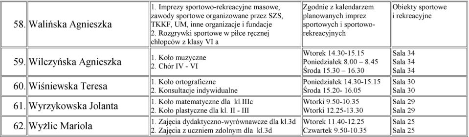 Konsultacje indywidualne Poniedziałek 14.30-15.15 Środa 15.20-16.05 61. Wyrzykowska Jolanta 1. Koło matematyczne dla kl.iiic 2. Koło plastyczne dla kl.