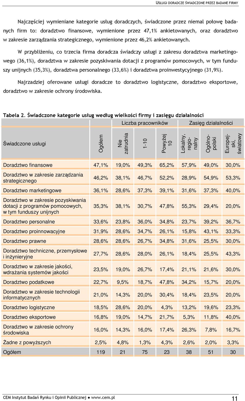 W przybliŝeniu, co trzecia firma doradcza świadczy usługi z zakresu doradztwa marketingowego (36,1%), doradztwa w zakresie pozyskiwania dotacji z programów pomocowych, w tym funduszy unijnych