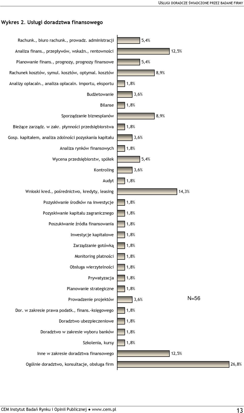 importu, eksportu BudŜetowanie Bilanse 1,8% 1,8% 3,6% Sporządzanie biznesplanów 8,9% BieŜące zarządz. w zakr. płynności przedsiębiorstwa Gosp.