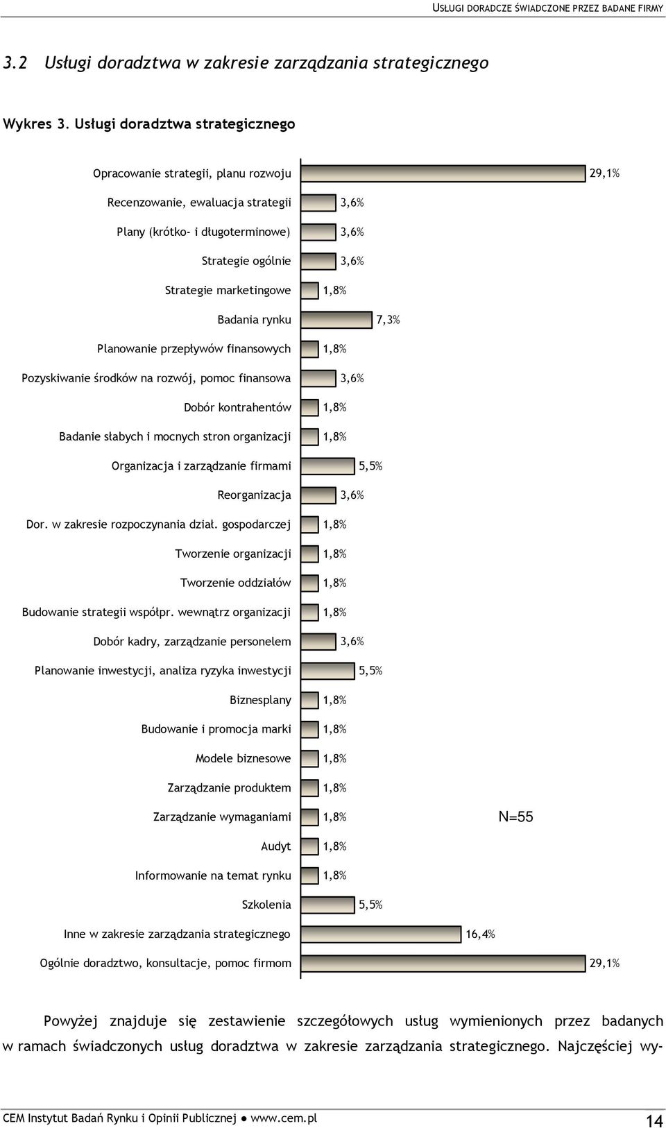 1,8% Badania rynku 7,3% Planowanie przepływów finansowych Pozyskiwanie środków na rozwój, pomoc finansowa Dobór kontrahentów Badanie słabych i mocnych stron organizacji Organizacja i zarządzanie
