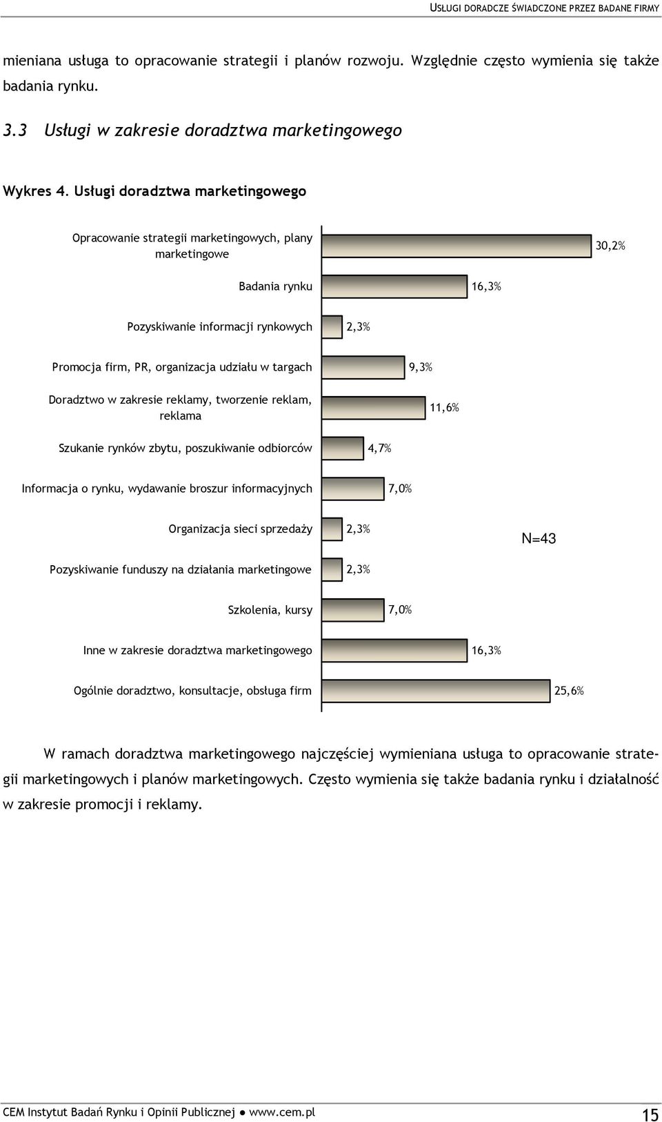 Usługi doradztwa marketingowego Opracowanie strategii marketingowych, plany marketingowe 30,2% Badania rynku 16,3% Pozyskiwanie informacji rynkowych 2,3% Promocja firm, PR, organizacja udziału w