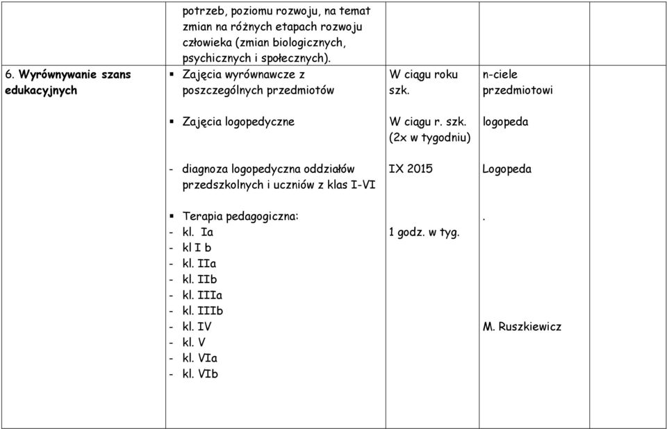 Wyrównywanie szans edukacyjnych Zajęcia wyrównawcze z poszczególnych przedmiotów n-ciele przedmiotowi Zajęcia logopedyczne W