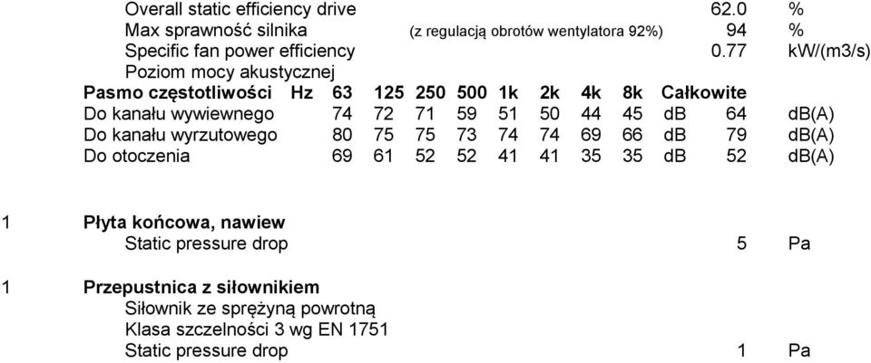 45 db 64 db(a) Do kanału wyrzutowego 80 75 75 73 74 74 69 66 db 79 db(a) Do otoczenia 69 61 52 52 41 41 35 35 db 52 db(a) 1 Płyta końcowa,