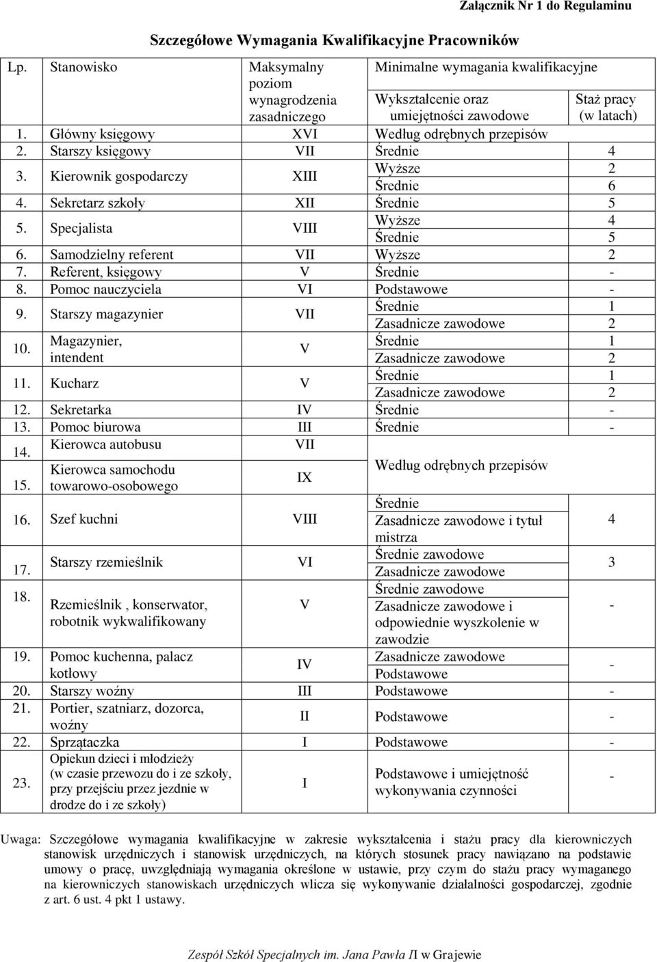 Sekretarz szkoły XII Średnie 5 5. Specjalista VIII Wyższe 4 Średnie 5 6. Samodzielny referent VII Wyższe 2 7. Referent, księgowy V Średnie - 8. Pomoc nauczyciela VI Podstawowe - Średnie 1 9.