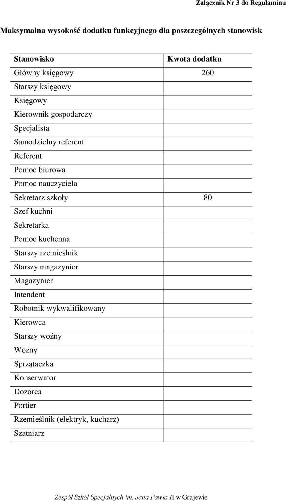 nauczyciela Sekretarz szkoły 80 Szef kuchni Sekretarka Pomoc kuchenna Starszy rzemieślnik Starszy magazynier Magazynier Intendent