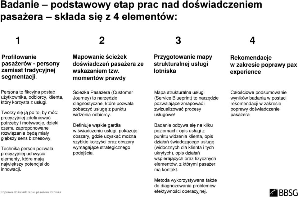 momentów prawdy Przygotowanie mapy strukturalnej usługi lotniska Rekomendacje w zakresie poprawy pax experience Persona to fikcyjna postać użytkownika, odbiorcy, klienta, który korzysta z usługi.