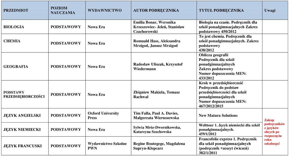 Podręcznik dla Zakres podstawowy 438/2012 Oblicza geografii Podręcznik dla szkół ponadgimnazjalnych Zakres podstawowy Numer dopuszczenia MEN: 433/2012 Krok w przedsiębiorczość Podręcznik do podstaw