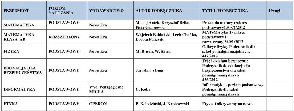 Koba Prosto do matury (zakres podstawowy) 508/1/2012 MATeMAtyka 1 (zakres podstawowy i rozszerzony)360/1/2012 Odkryć fizykę.