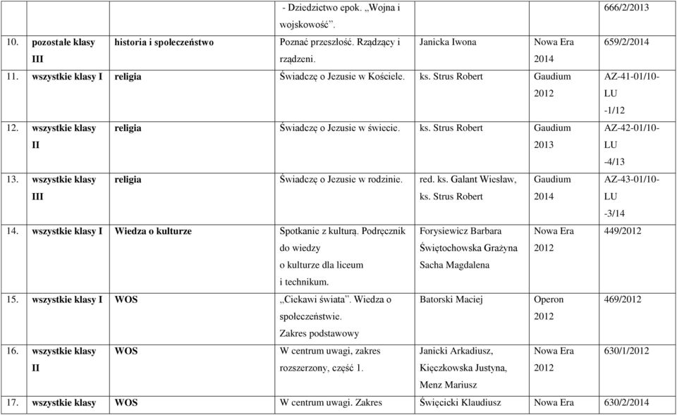 wszystkie klasy III religia Świadczę o Jezusie w rodzinie. red. ks. Galant Wiesław, ks. Strus Robert Gaudium AZ-43-01/10- LU -3/14 14. wszystkie klasy I Wiedza o kulturze Spotkanie z kulturą.