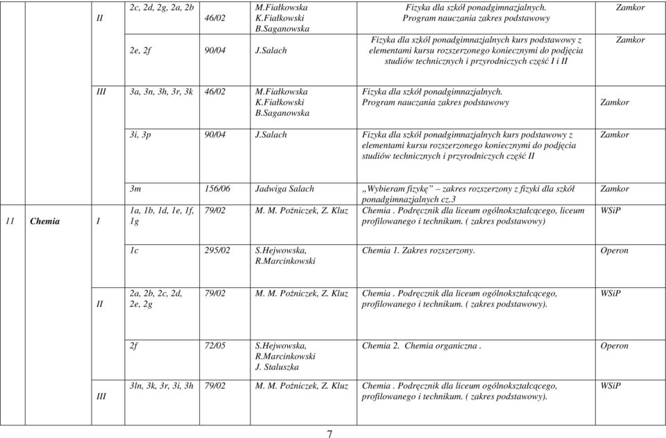 3h, 3r, 3k 46/02 M.Fiałkowska K.Fiałkowski B.Saganowska Fizyka dla szkół ponadgimnazjalnych. Program nauczania zakres podstawowy 3i, 3p 90/04 J.