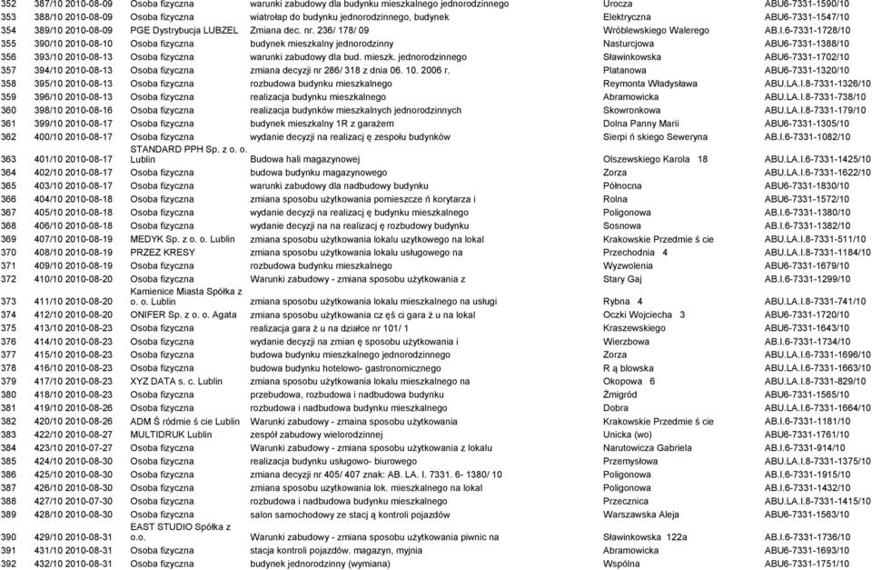 6-7331-1728/10 355 390/10 2010-08-10 Osoba fizyczna budynek mieszkalny jednorodzinny Nasturcjowa ABU6-7331-1388/10 356 393/10 2010-08-13 Osoba fizyczna warunki zabudowy dla bud. mieszk. jednorodzinnego Sławinkowska ABU6-7331-1702/10 357 394/10 2010-08-13 Osoba fizyczna zmiana decyzji nr 286/ 318 z dnia 06.
